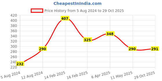 myntra.com Vighnaharta Gold-Plated Artificial Stones Mangalsutra vighnaharta Price History Graph from 5 Aug 2024 to 29 Oct 2025