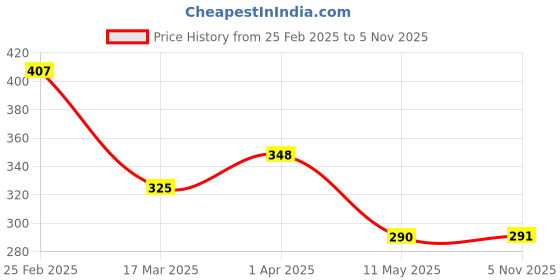 myntra.com Vighnaharta Gold-Plated Artificial Stones Mangalsutra vighnaharta Price History Graph from 25 Feb 2025 to 5 Nov 2025