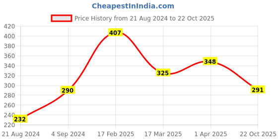 myntra.com Vighnaharta Gold-Plated Artificial Stones Mangalsutra vighnaharta Price History Graph from 21 Aug 2024 to 22 Oct 2025