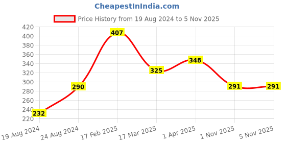 myntra.com Vighnaharta Gold-Plated Artificial Stones Mangalsutra vighnaharta Price History Graph from 19 Aug 2024 to 4 Nov 2025