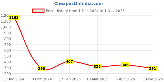 myntra.com Vighnaharta Gold-Plated Artificial Stones Mangalsutra vighnaharta Price History Graph from 1 Dec 2024 to 1 Nov 2025