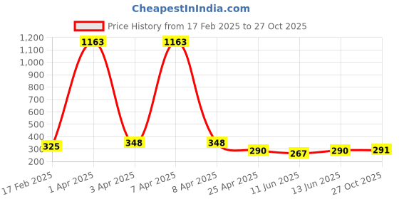 myntra.com Vighnaharta Gold-Plated Artificial Stones Mangalsutra vighnaharta Price History Graph from 17 Feb 2025 to 27 Oct 2025