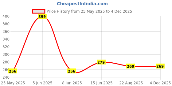 myntra.com Vighnaharta Gold-Plated Artificial Stones Studded Crescent Shaped Studs vighnaharta Price History Graph from 25 May 2025 to 3 Dec 2025