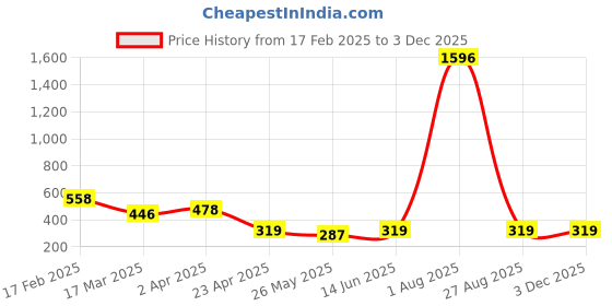 myntra.com Vighnaharta Gold-Plated Artificial Stones Studded Dome Jhumkas vighnaharta Price History Graph from 17 Feb 2025 to 2 Dec 2025