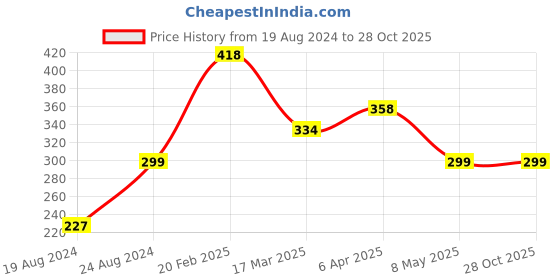 myntra.com Vighnaharta Gold-Plated Artificial Stones Studded Mangalsutra vighnaharta Price History Graph from 19 Aug 2024 to 28 Oct 2025