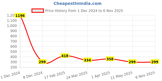 myntra.com Vighnaharta Gold-Plated Artificial Stones Studded Mangalsutra vighnaharta Price History Graph from 1 Dec 2024 to 5 Nov 2025