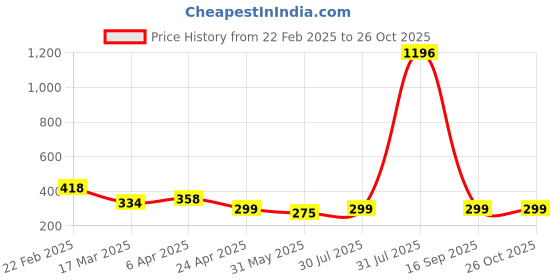 myntra.com Vighnaharta Gold-Plated Beaded Aho Mangalsutra vighnaharta Price History Graph from 22 Feb 2025 to 26 Oct 2025