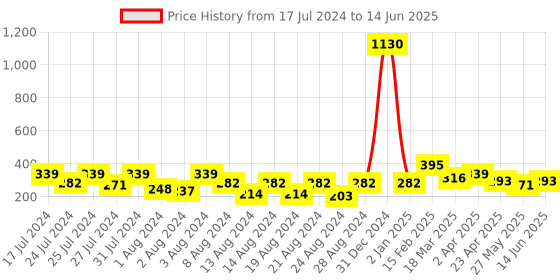 myntra.com Vighnaharta Gold Plated Beaded Removable Studs & Chain Drop Earrings vighnaharta Price History Graph from 17 Jul 2024 to 14 Jun 2025
