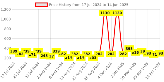 myntra.com Vighnaharta Gold Plated Beaded Removable Studs & Chain Drop Earrings vighnaharta Price History Graph from 17 Jul 2024 to 14 Jun 2025