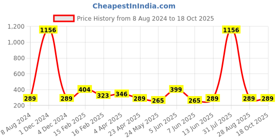 myntra.com Vighnaharta Gold Plated Bugadi vighnaharta Price History Graph from 8 Aug 2024 to 17 Oct 2025