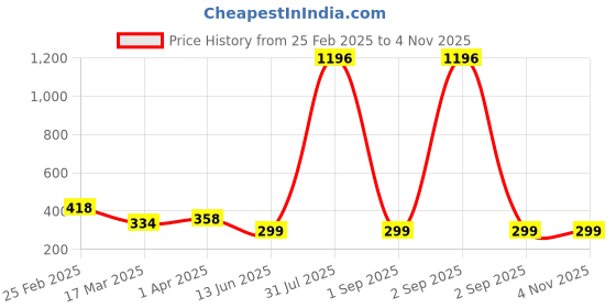 myntra.com Vighnaharta Gold-Plated Butterfly Finger Ring vighnaharta Price History Graph from 25 Feb 2025 to 2 Nov 2025