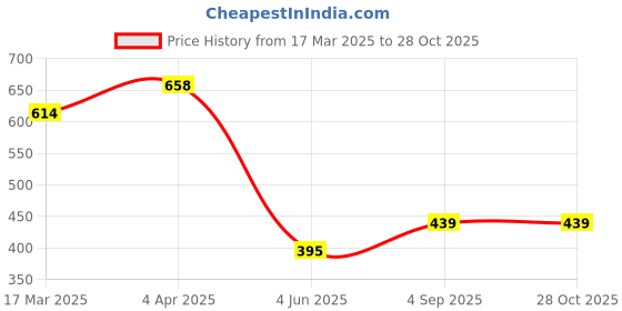 myntra.com Vighnaharta Gold-Plated Butterfly Heart Finger Ring With Velvet Rose Box vighnaharta Price History Graph from 17 Mar 2025 to 28 Oct 2025