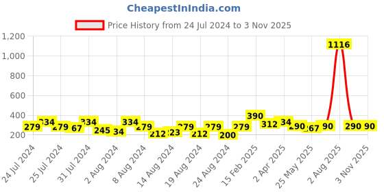 myntra.com Vighnaharta Gold-Plated Circular Hoop Earrings vighnaharta Price History Graph from 24 Jul 2024 to 2 Nov 2025