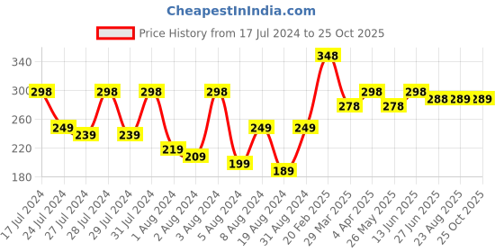 myntra.com Vighnaharta Gold-Plated Circular Hoop Earrings vighnaharta Price History Graph from 17 Jul 2024 to 25 Oct 2025