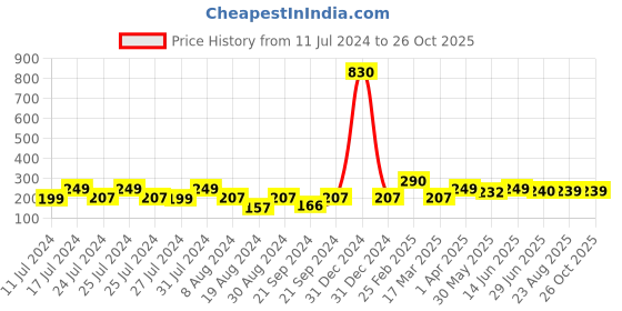 myntra.com Vighnaharta Gold-Plated Circular Shaped Drop Earrings vighnaharta Price History Graph from 11 Jul 2024 to 25 Oct 2025