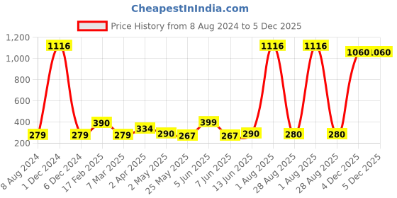 myntra.com Vighnaharta Gold-Plated Circular Shaped Studs Earrings vighnaharta Price History Graph from 8 Aug 2024 to 4 Dec 2025