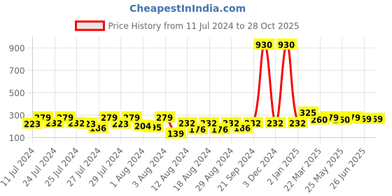 myntra.com Vighnaharta Gold-Plated Circular Studs Earrings vighnaharta Price History Graph from 11 Jul 2024 to 28 Oct 2025
