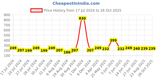 myntra.com Vighnaharta Gold-Plated Circular Studs Earrings vighnaharta Price History Graph from 17 Jul 2024 to 25 Oct 2025