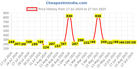 myntra.com Vighnaharta Gold-Plated Circular Studs Earrings vighnaharta Price History Graph from 17 Jul 2024 to 26 Oct 2025