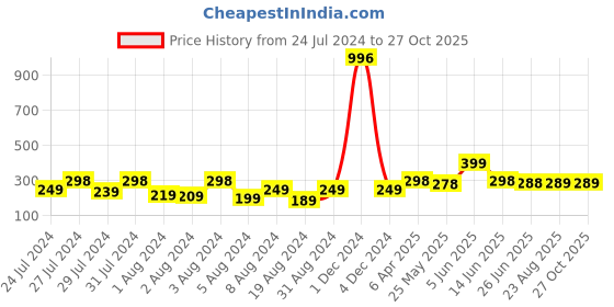myntra.com Vighnaharta Gold Plated Circular Studs Earrings vighnaharta Price History Graph from 24 Jul 2024 to 27 Oct 2025