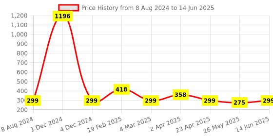 myntra.com Vighnaharta Gold-Plated Circular Studs Earrings vighnaharta Price History Graph from 8 Aug 2024 to 14 Jun 2025