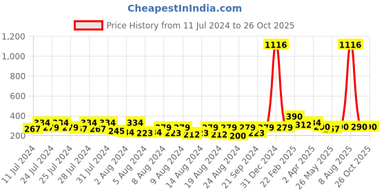 myntra.com Vighnaharta Gold-Plated Classic Drop Earrings vighnaharta Price History Graph from 11 Jul 2024 to 25 Oct 2025