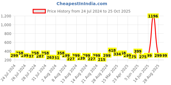 myntra.com Vighnaharta Gold-Plated Classic Drop Earrings vighnaharta Price History Graph from 24 Jul 2024 to 24 Oct 2025