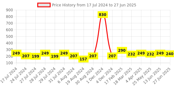 myntra.com Vighnaharta Gold-Plated Classic Drop Earrings vighnaharta Price History Graph from 17 Jul 2024 to 27 Jun 2025