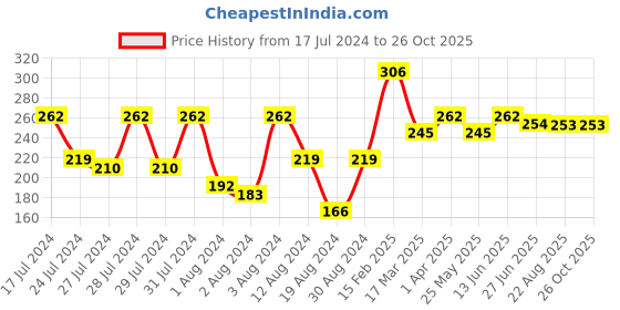 myntra.com Vighnaharta Gold-Plated Classic Ear Cuff vighnaharta Price History Graph from 17 Jul 2024 to 26 Oct 2025