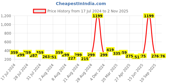 myntra.com Vighnaharta Gold-Plated Classic Ear Cuff Chain Earrings vighnaharta Price History Graph from 17 Jul 2024 to 2 Nov 2025