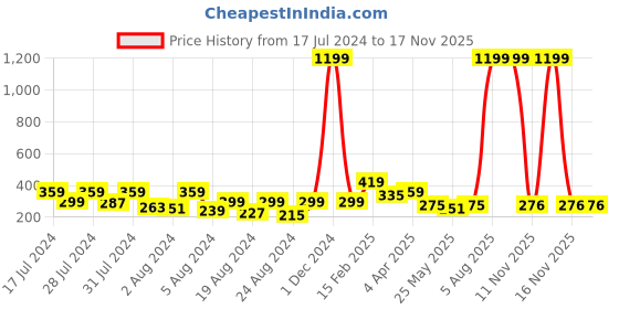myntra.com Vighnaharta Gold-Plated Classic Ear Cuff Earrings vighnaharta Price History Graph from 17 Jul 2024 to 17 Nov 2025