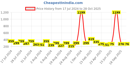 myntra.com Vighnaharta Gold-Plated Classic Ear Cuff Earrings vighnaharta Price History Graph from 17 Jul 2024 to 28 Oct 2025