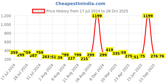 myntra.com Vighnaharta Gold-Plated Classic Ear Cuff Earrings vighnaharta Price History Graph from 17 Jul 2024 to 27 Oct 2025