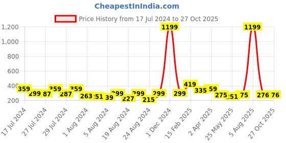myntra.com Vighnaharta Gold-Plated Classic Ear Cuffs vighnaharta Price History Graph from 17 Jul 2024 to 27 Oct 2025