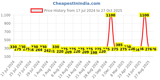 myntra.com Vighnaharta Gold-Plated Classic Shaped Drop Earrings vighnaharta Price History Graph from 17 Jul 2024 to 26 Oct 2025