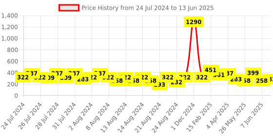 myntra.com Vighnaharta Gold-Plated Contemporary Drop Earrings vighnaharta Price History Graph from 24 Jul 2024 to 13 Jun 2025