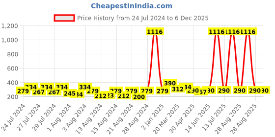 myntra.com Vighnaharta Gold Plated Contemporary Drop Earrings vighnaharta Price History Graph from 24 Jul 2024 to 6 Dec 2025