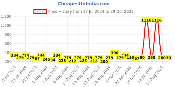 myntra.com Vighnaharta Gold-Plated Contemporary Drop Earrings vighnaharta Price History Graph from 17 Jul 2024 to 29 Oct 2025