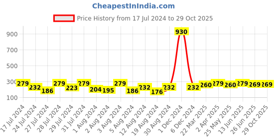 myntra.com Vighnaharta Gold-Plated Contemporary Drop Earrings vighnaharta Price History Graph from 17 Jul 2024 to 28 Oct 2025