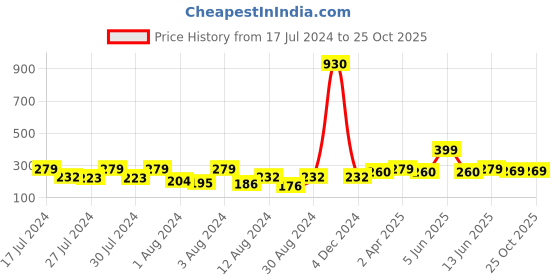 myntra.com Vighnaharta Gold-Plated Contemporary Drop Earrings vighnaharta Price History Graph from 17 Jul 2024 to 25 Oct 2025