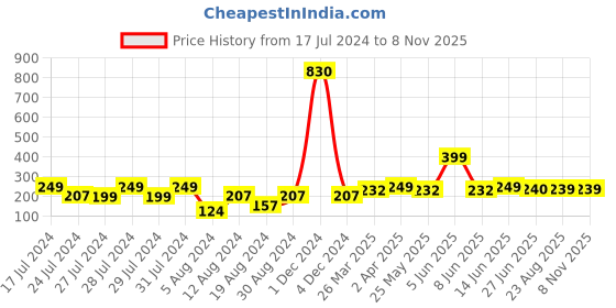 myntra.com Vighnaharta Gold-Plated Contemporary Hoop Earrings vighnaharta Price History Graph from 17 Jul 2024 to 3 Nov 2025