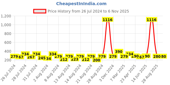 myntra.com Vighnaharta Gold-Plated Contemporary Jhumkas vighnaharta Price History Graph from 26 Jul 2024 to 2 Nov 2025