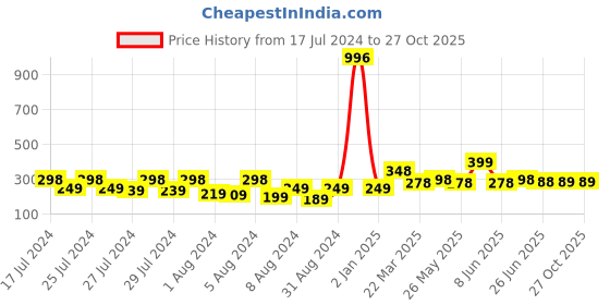 myntra.com Vighnaharta Gold-Plated Contemporary Jhumkas vighnaharta Price History Graph from 17 Jul 2024 to 27 Oct 2025