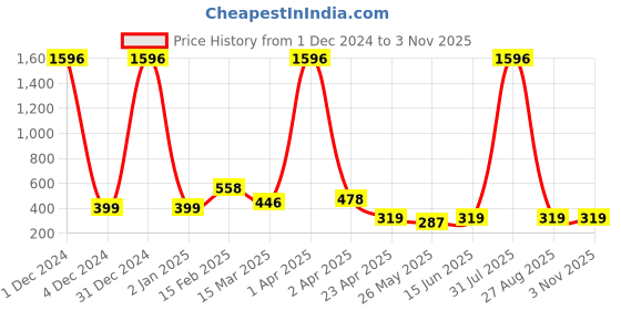 myntra.com Vighnaharta Gold Plated Contemporary Jhumkas vighnaharta Price History Graph from 1 Dec 2024 to 2 Nov 2025