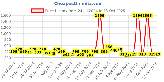 myntra.com Vighnaharta Gold-Plated Contemporary Removable Stud Chain Jhumkas vighnaharta Price History Graph from 24 Jul 2024 to 13 Oct 2025