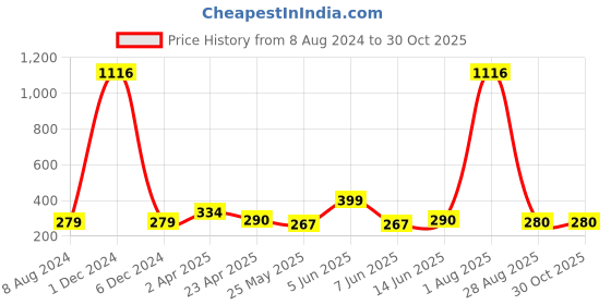 myntra.com Vighnaharta Gold-Plated Contemporary Shaped Drop Earrings vighnaharta Price History Graph from 8 Aug 2024 to 30 Oct 2025