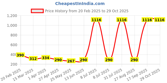 myntra.com Vighnaharta Gold-Plated Contemporary Shaped Drop Earrings vighnaharta Price History Graph from 20 Feb 2025 to 28 Oct 2025