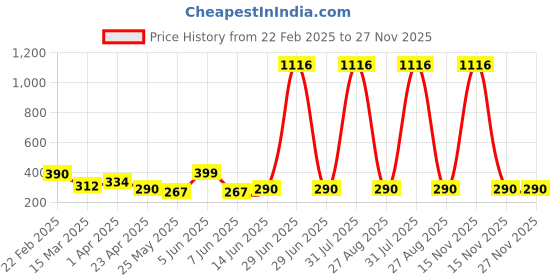 myntra.com Vighnaharta Gold-Plated Contemporary Shaped Drop Earrings vighnaharta Price History Graph from 22 Feb 2025 to 26 Nov 2025