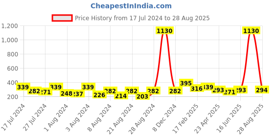 myntra.com Vighnaharta Gold-Plated Contemporary Shaped Ear Cuff Earrings vighnaharta Price History Graph from 17 Jul 2024 to 28 Aug 2025