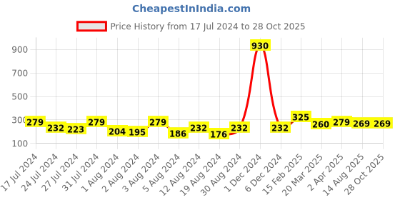 myntra.com Vighnaharta Gold-Plated Contemporary Shaped Ear Cuff Earrings vighnaharta Price History Graph from 17 Jul 2024 to 28 Oct 2025